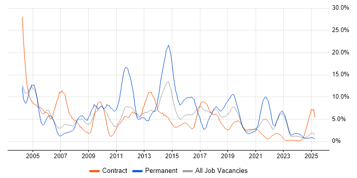 Job vacancy trend for Microsoft Exchange in Cumbria Job vacancy trend for Microsoft Exchange in Cumbria