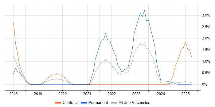 Job vacancy trend for Microsoft Intune in Cumbria