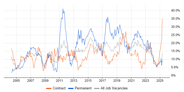 Job vacancy trend for Microsoft in Cumbria Job vacancy trend for Microsoft in Cumbria