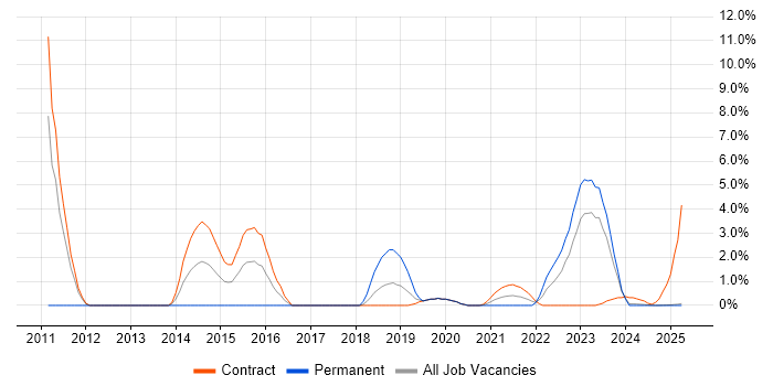 Job vacancy trend for Middleware in Cumbria