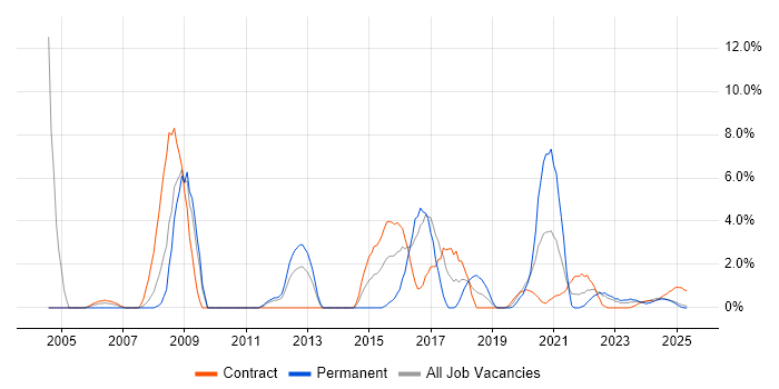 Job vacancy trend for Military in Cumbria Job vacancy trend for Military in Cumbria