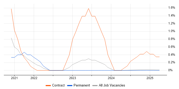 Job vacancy trend for MITRE ATT&amp;CK in Cumbria