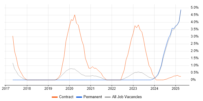 Job vacancy trend for Model-Based Systems Engineering in Cumbria
