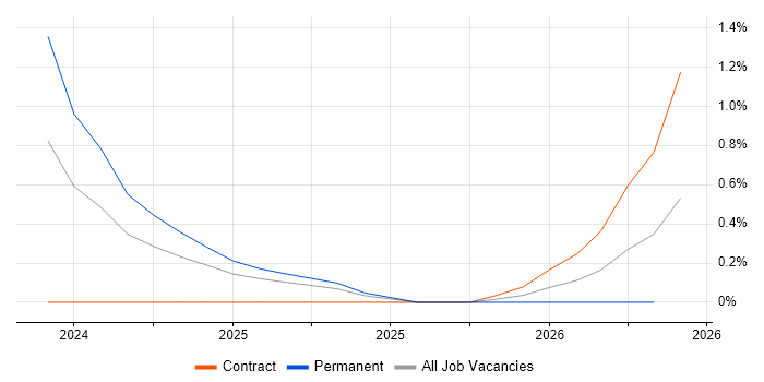 ModSecurity job vacancy trend in Cumbria