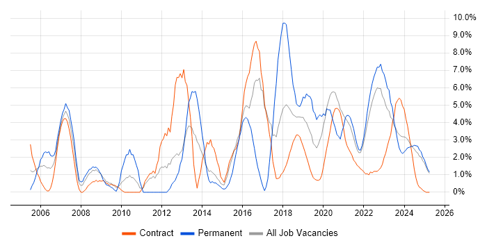 Job vacancy trend for Microsoft Excel in Cumbria Job vacancy trend for Microsoft Excel in Cumbria