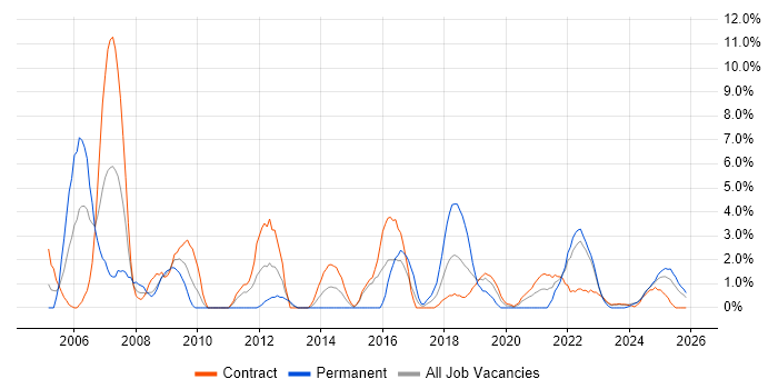 Microsoft Project job vacancy trend in Cumbria