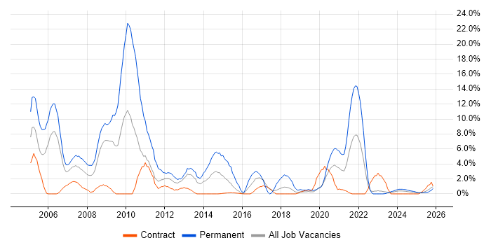 MySQL job vacancy trend in Cumbria