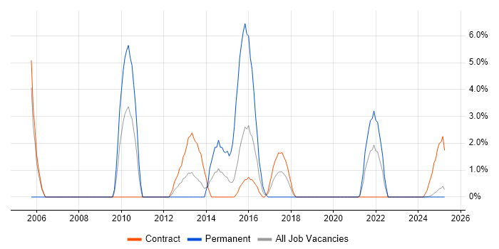 Job vacancy trend for NAS in Cumbria Job vacancy trend for NAS in Cumbria