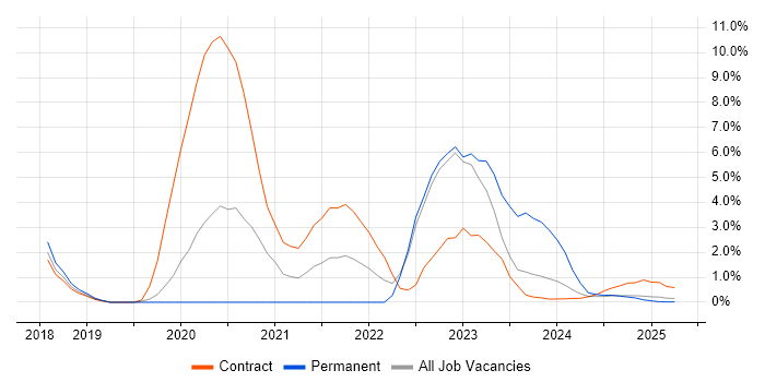 Job vacancy trend for NCSC in Cumbria