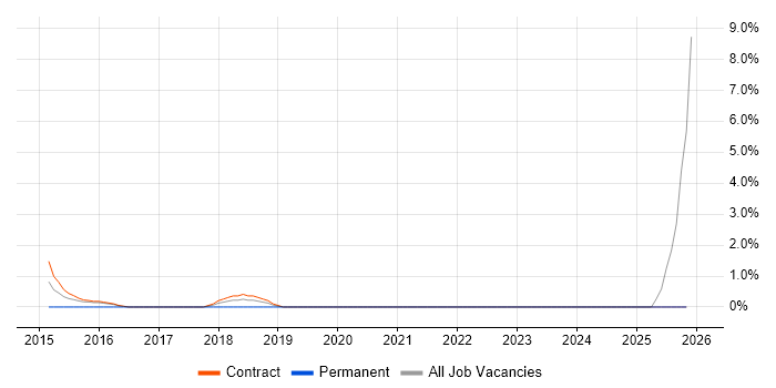 NetApp job vacancy trend in Cumbria