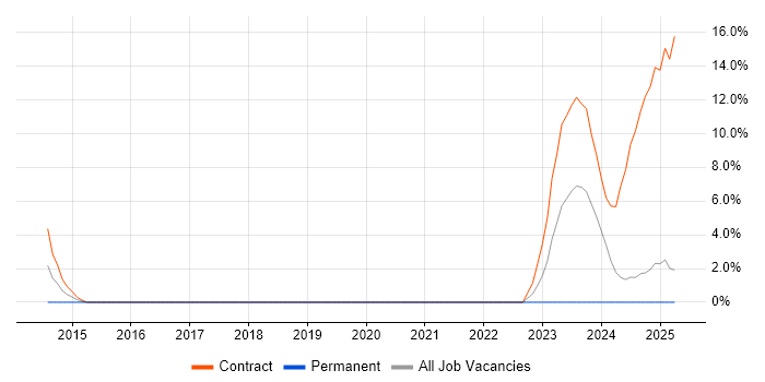 Job vacancy trend for NetScaler in Cumbria Job vacancy trend for NetScaler in Cumbria