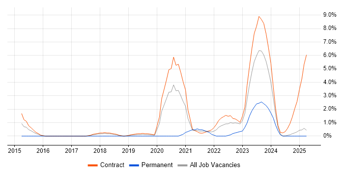 Job vacancy trend for Network Architect in Cumbria Job vacancy trend for Network Architect in Cumbria