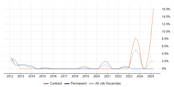 Job vacancy trend for Network Architecture in Cumbria Job vacancy trend for Network Architecture in Cumbria