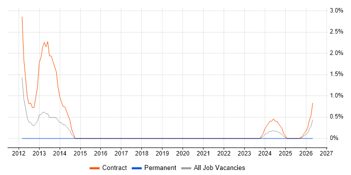 Network Communications Engineer job vacancy trend in Cumbria