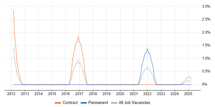 Job vacancy trend for Network Design Engineer in Cumbria Job vacancy trend for Network Design Engineer in Cumbria