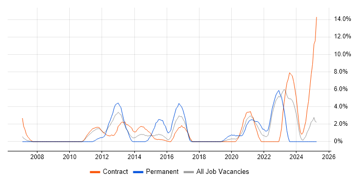 Job vacancy trend for Network Design in Cumbria Job vacancy trend for Network Design in Cumbria