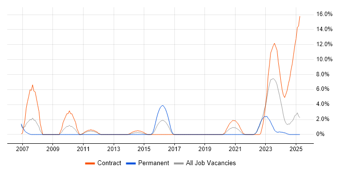 Job vacancy trend for Network Management in Cumbria Job vacancy trend for Network Management in Cumbria