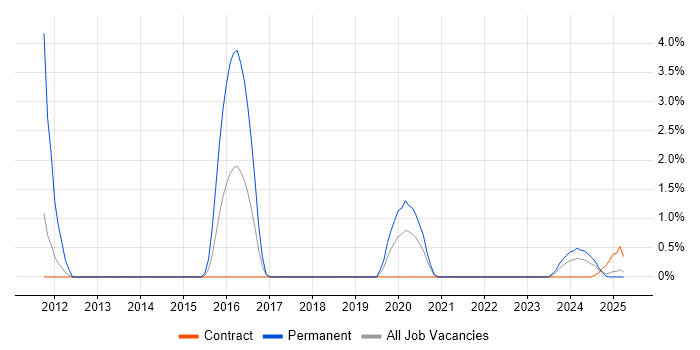Job vacancy trend for Network Manager in Cumbria Job vacancy trend for Network Manager in Cumbria