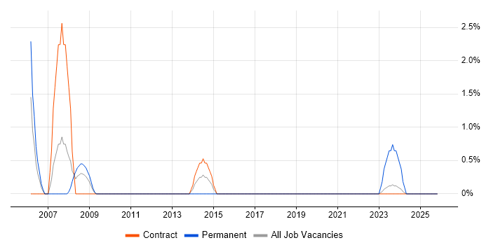 Network Monitoring job vacancy trend in Cumbria