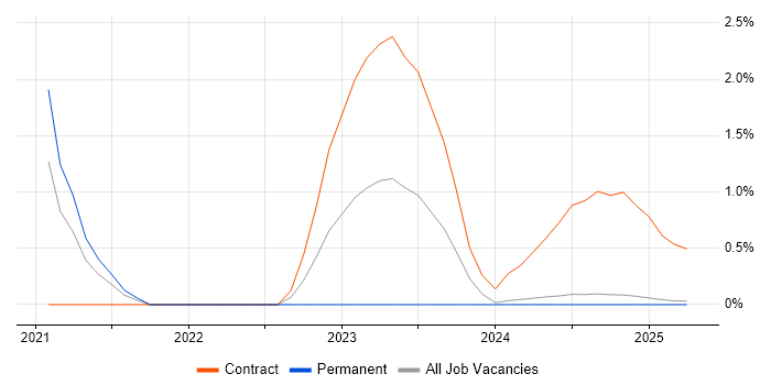 Job vacancy trend for Network Security Engineer in Cumbria