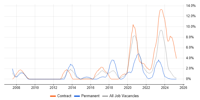 Job vacancy trend for Network Security in Cumbria