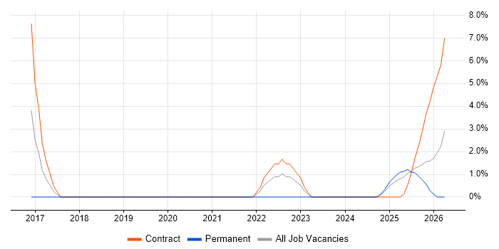 Network Virtualisation job vacancy trend in Cumbria