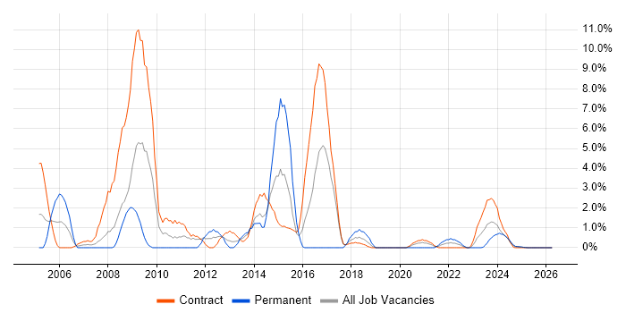 NHS job vacancy trend in Cumbria