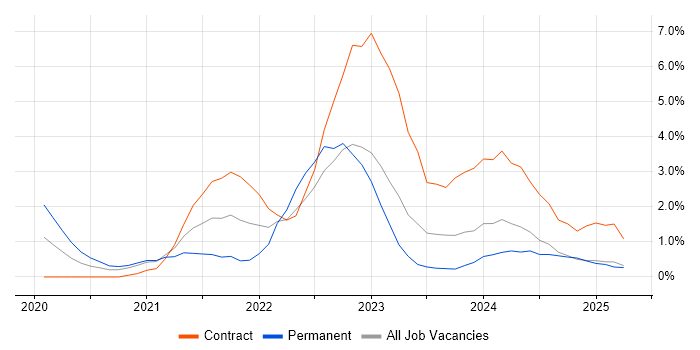Job vacancy trend for NIST in Cumbria
