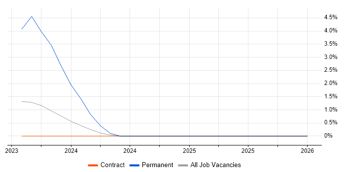 NX-OS job vacancy trend in Cumbria