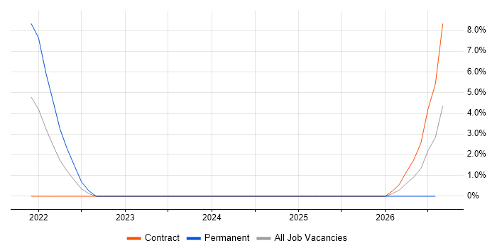OCP job vacancy trend in Cumbria