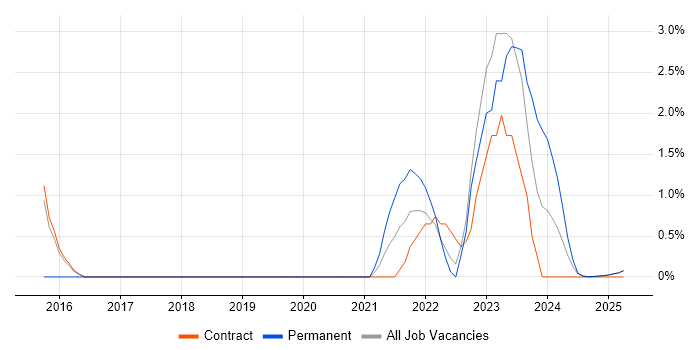 Job vacancy trend for Onboarding in Cumbria Job vacancy trend for Onboarding in Cumbria