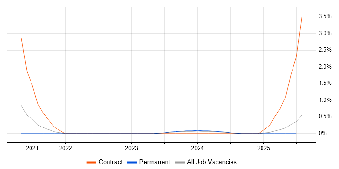 Job vacancy trend for Online Banking in Cumbria Job vacancy trend for Online Banking in Cumbria