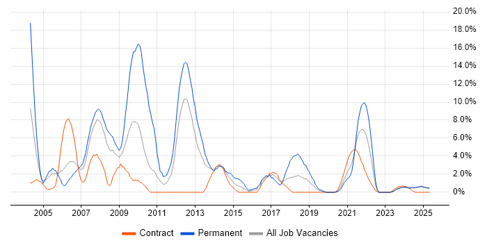 Job vacancy trend for OO in Cumbria Job vacancy trend for OO in Cumbria