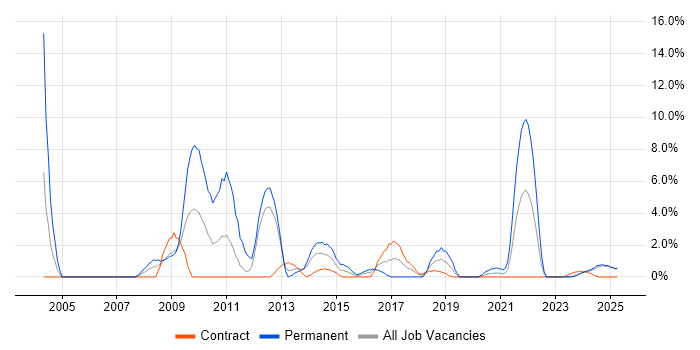 Job vacancy trend for OOP in Cumbria Job vacancy trend for OOP in Cumbria