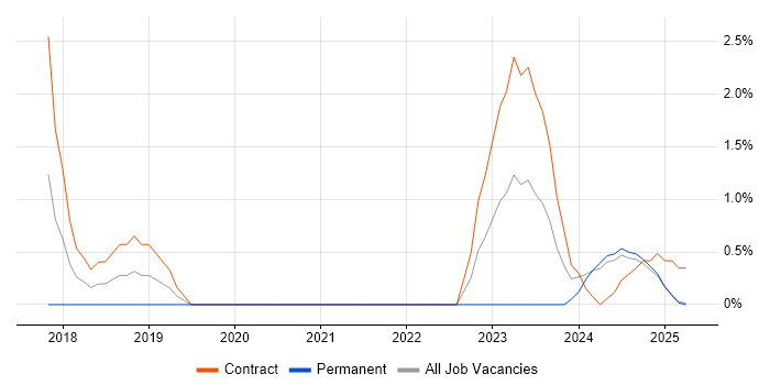 Job vacancy trend for Operational Technology in Cumbria