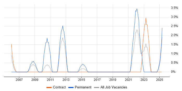 Job vacancy trend for Operations Analyst in Cumbria Job vacancy trend for Operations Analyst in Cumbria