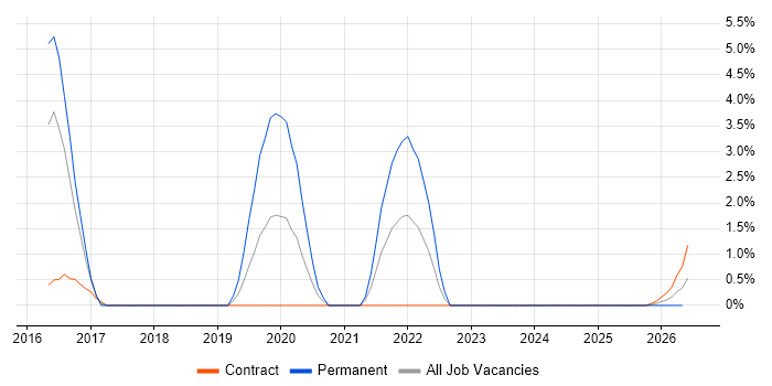 Oracle Certification job vacancy trend in Cumbria