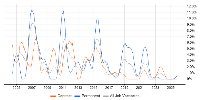 Oracle Database job vacancy trend in Cumbria