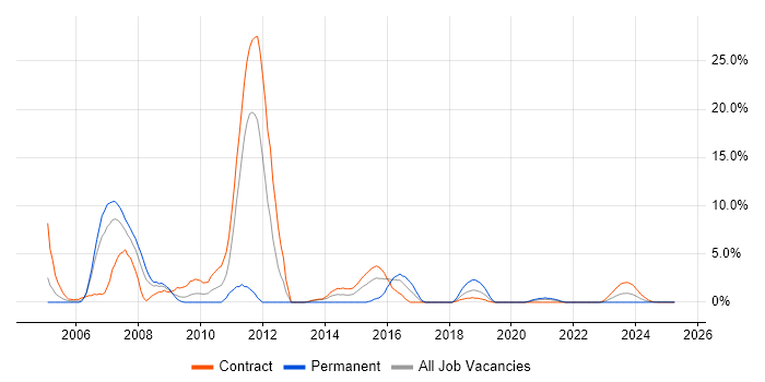 Job vacancy trend for Oracle Developer in Cumbria Job vacancy trend for Oracle Developer in Cumbria