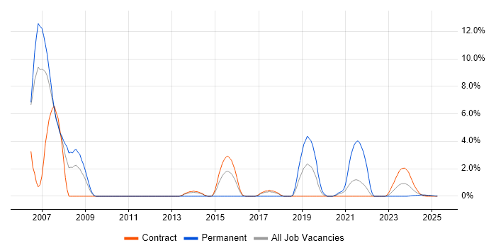 Job vacancy trend for Oracle Forms in Cumbria Job vacancy trend for Oracle Forms in Cumbria