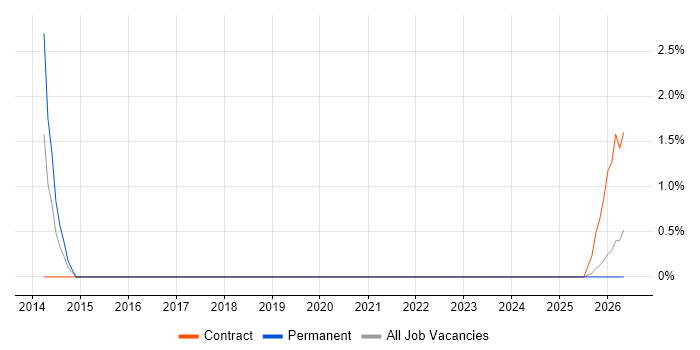 Oracle Payables job vacancy trend in Cumbria