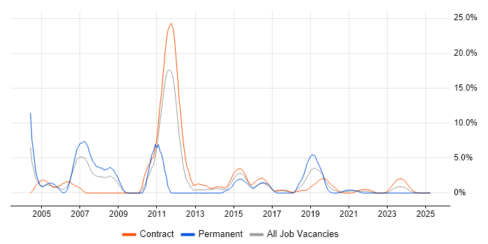 Job vacancy trend for Oracle Reports in Cumbria Job vacancy trend for Oracle Reports in Cumbria