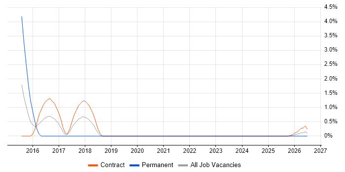 Oracle ZFS job vacancy trend in Cumbria