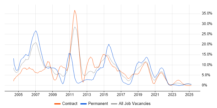 Job vacancy trend for Oracle in Cumbria Job vacancy trend for Oracle in Cumbria