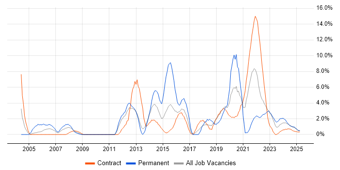 Job vacancy trend for Organisational Skills in Cumbria