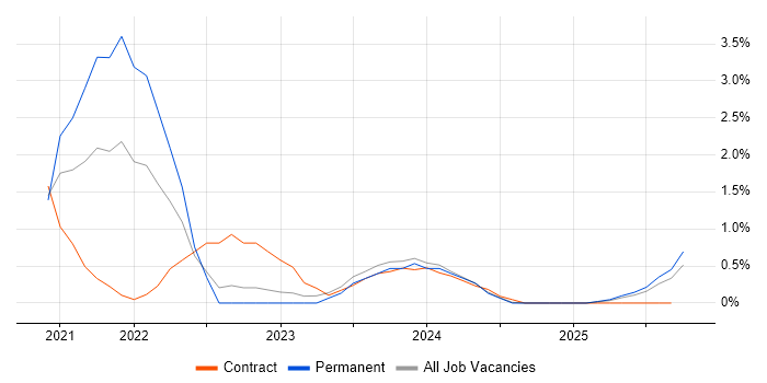 PaaS job vacancy trend in Cumbria PaaS job vacancy trend in Cumbria