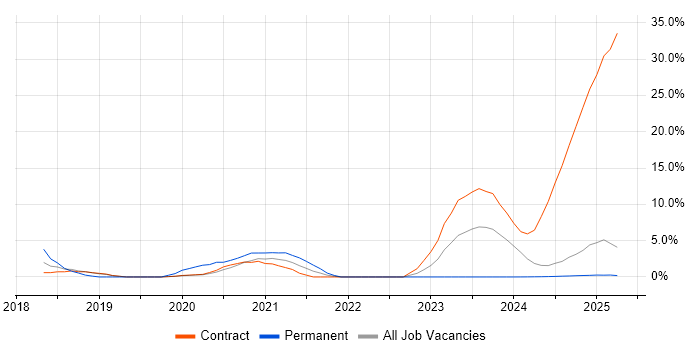 Job vacancy trend for Palo Alto in Cumbria