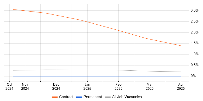 Job vacancy trend for Pattern Recognition in Cumbria