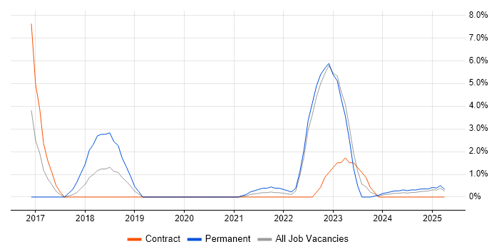 Job vacancy trend for PCI DSS in Cumbria Job vacancy trend for PCI DSS in Cumbria