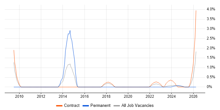 PDM job vacancy trend in Cumbria
